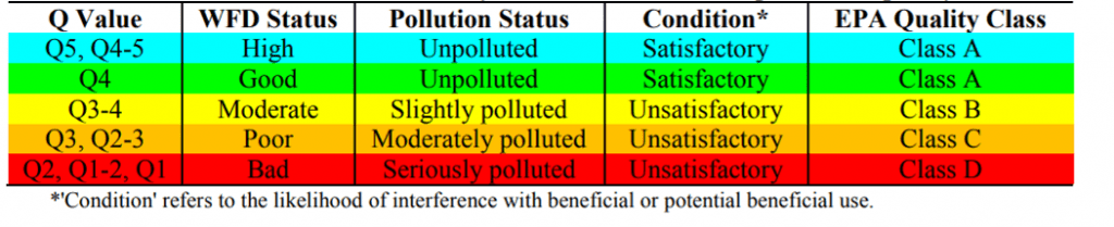 water quality q-value